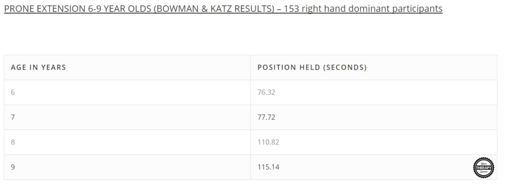 Norms for Core Strength in Children Your Therapy Source