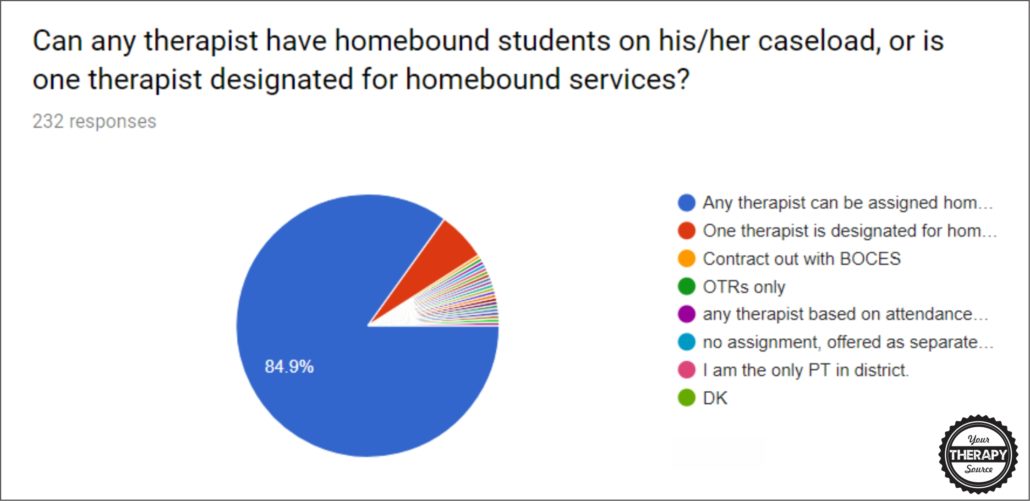 Can any therapist have homebound students on his/her caseload, or is one therapist designated for homebound services?