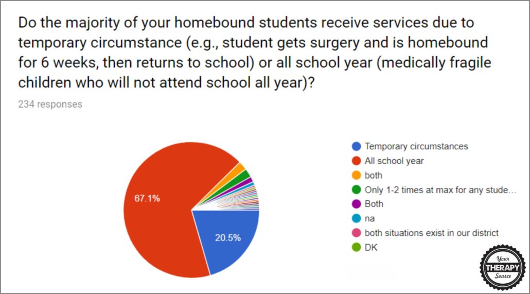 Do the majority of your homebound students receive services due to temporary circumstance (e.g., student gets surgery and is homebound for 6 weeks, then returns to school) or all school year (medically fragile children who will not attend school all year)?