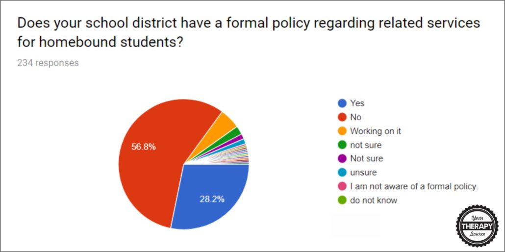 Does your school district have a formal policy regarding related services for homebound students?