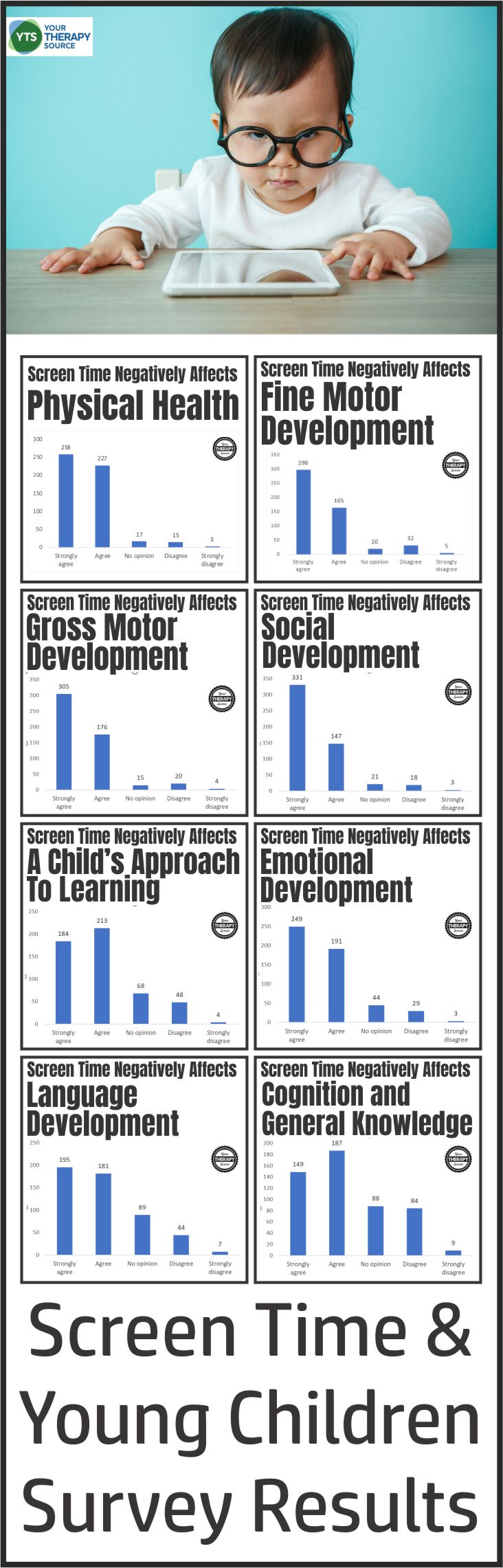 Screen time and young children -The results of the survey on screen time and young children indicate that an overwhelming majority of professionals and parents agree that screen time is negatively affecting a child's ability to be ready for school.